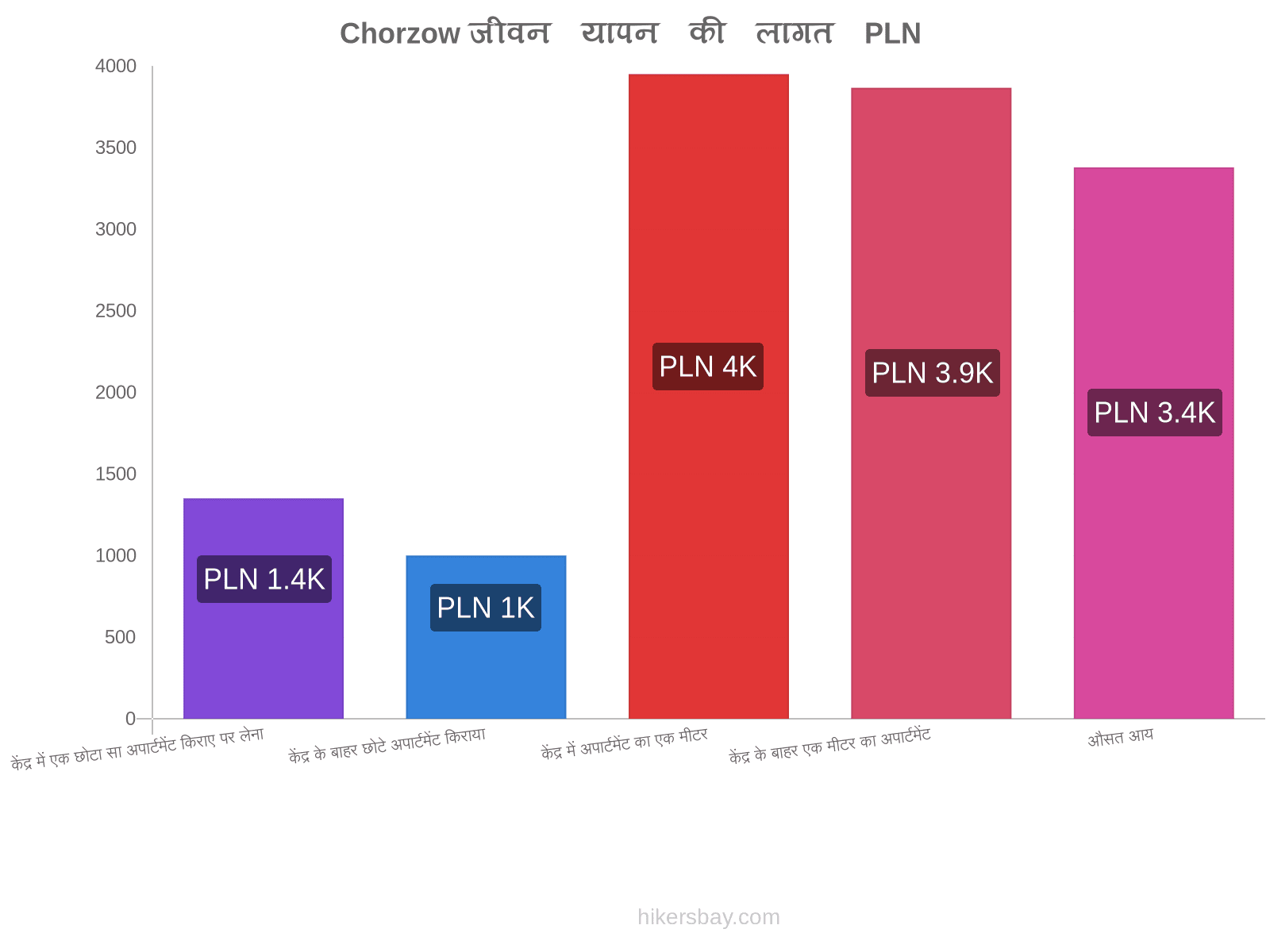 Chorzow जीवन यापन की लागत hikersbay.com