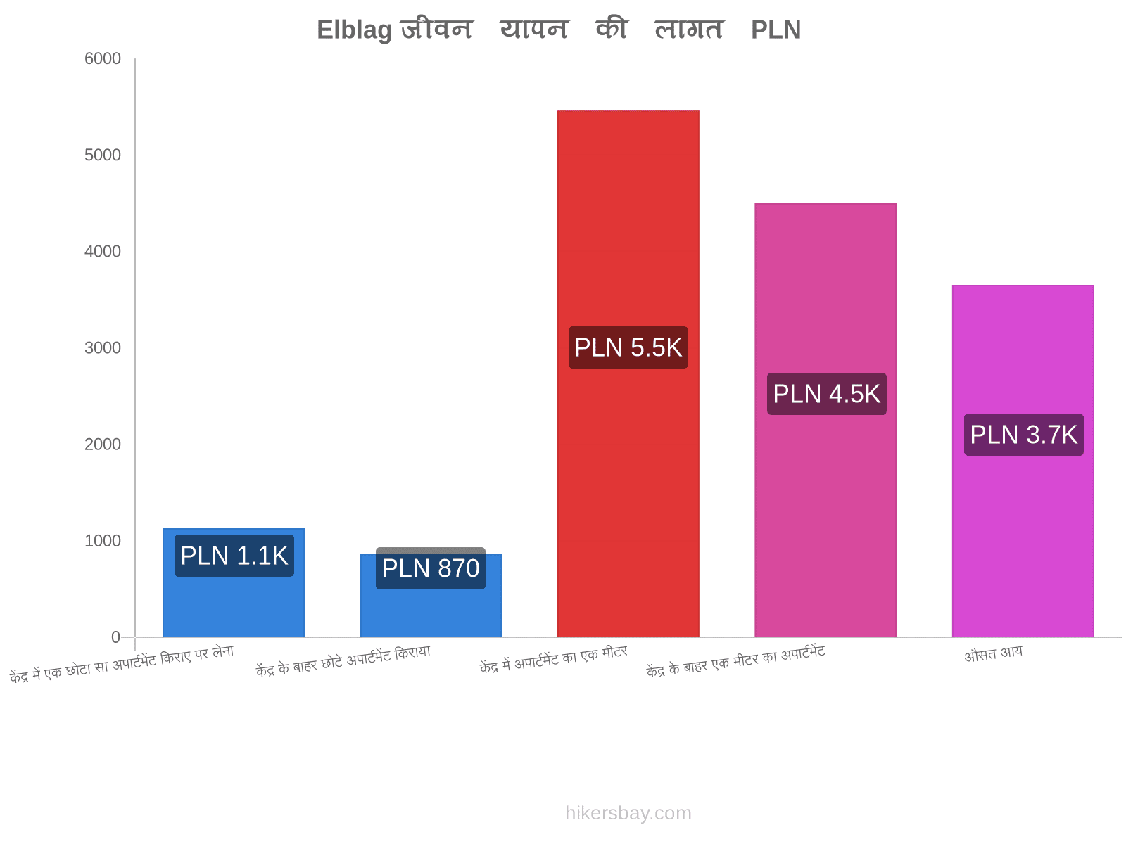 Elblag जीवन यापन की लागत hikersbay.com