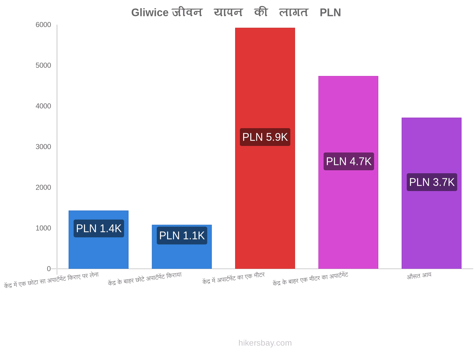 Gliwice जीवन यापन की लागत hikersbay.com