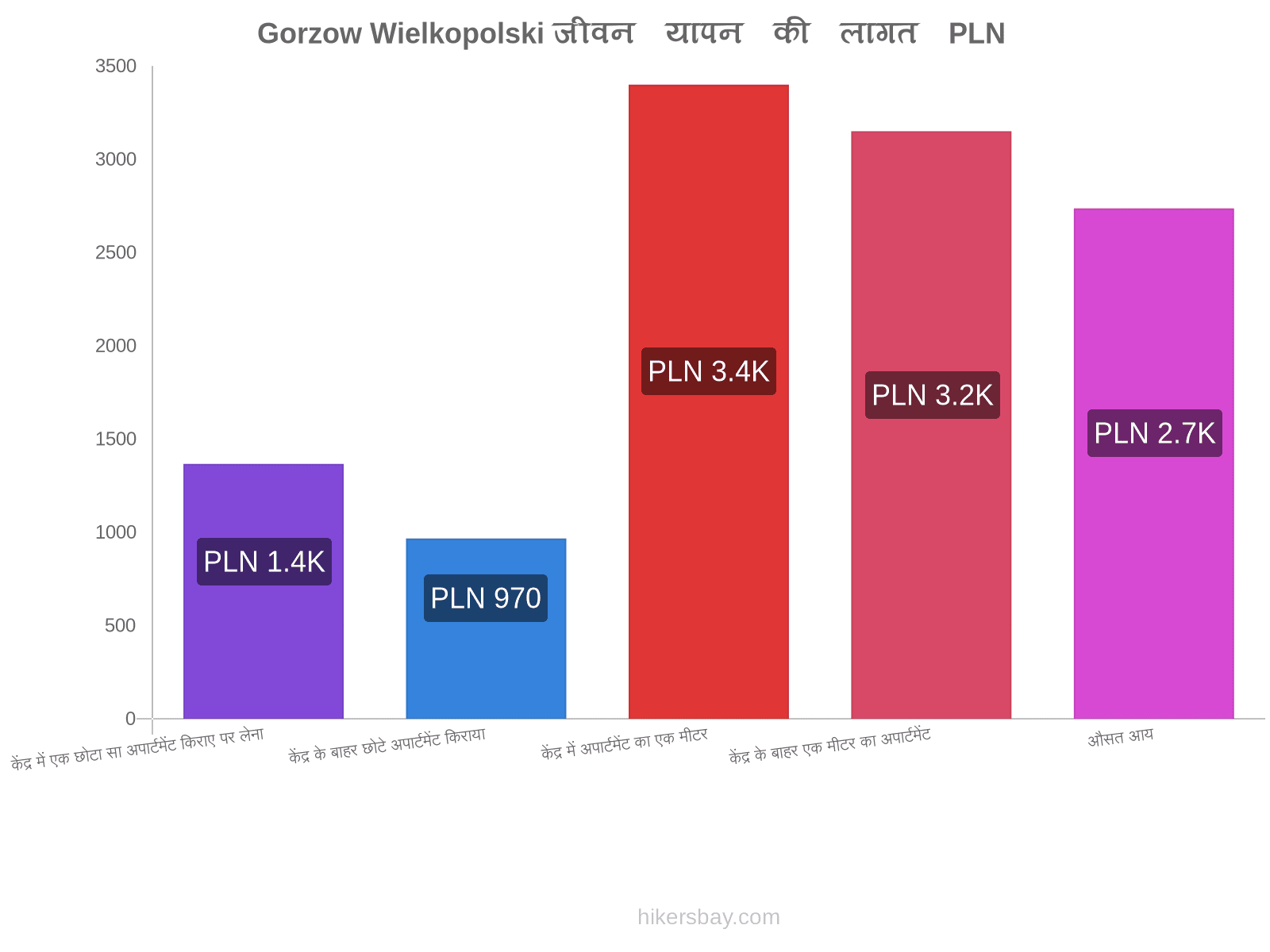 Gorzow Wielkopolski जीवन यापन की लागत hikersbay.com