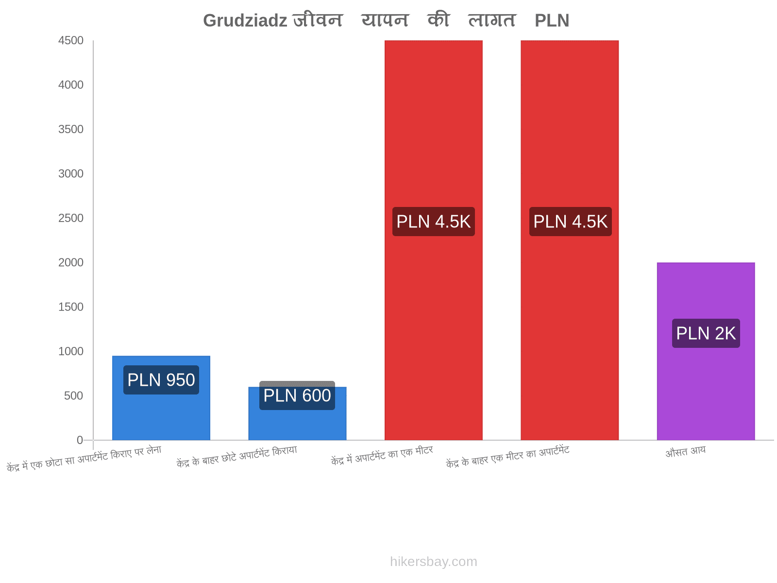 Grudziadz जीवन यापन की लागत hikersbay.com