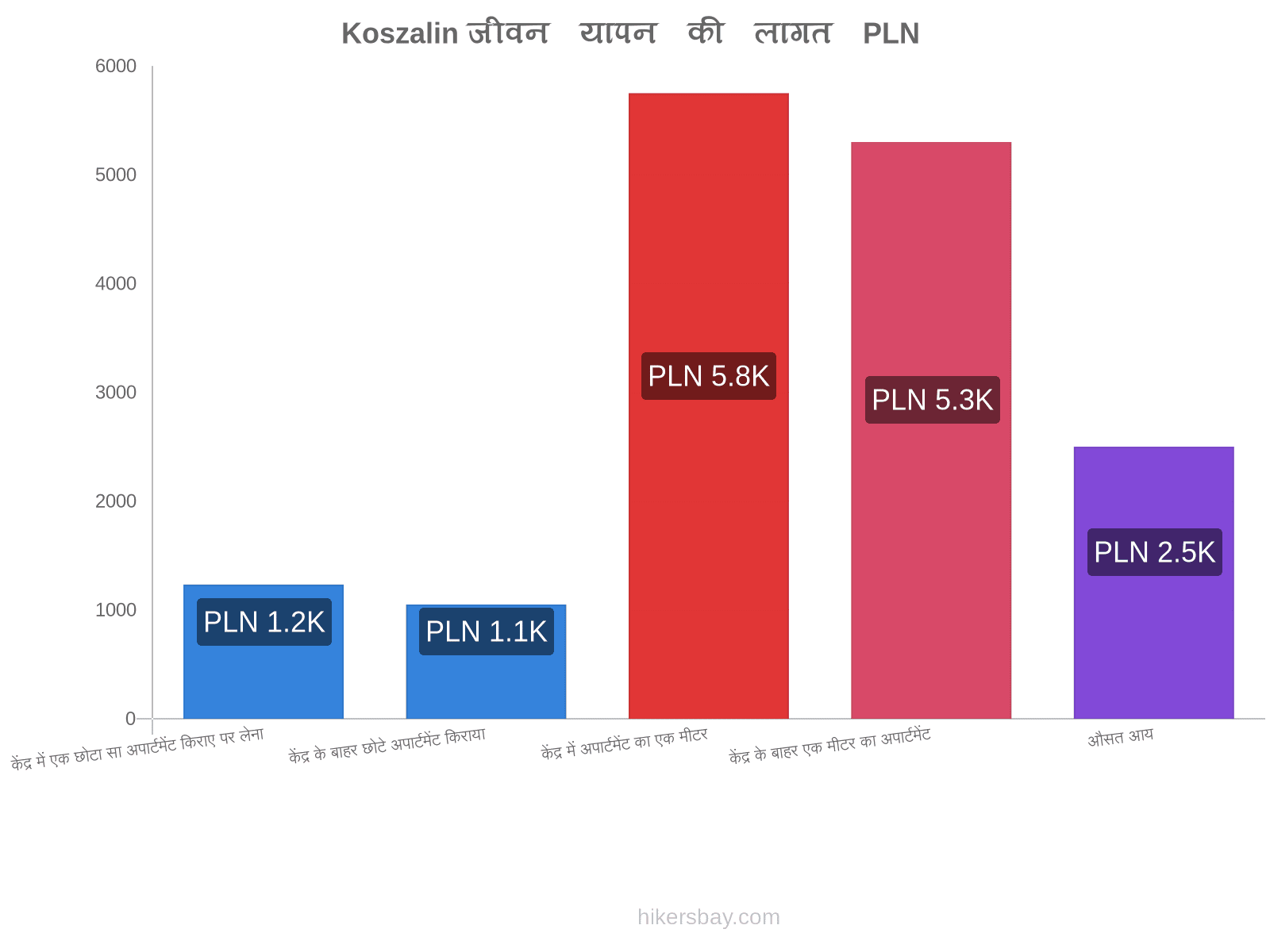 Koszalin जीवन यापन की लागत hikersbay.com