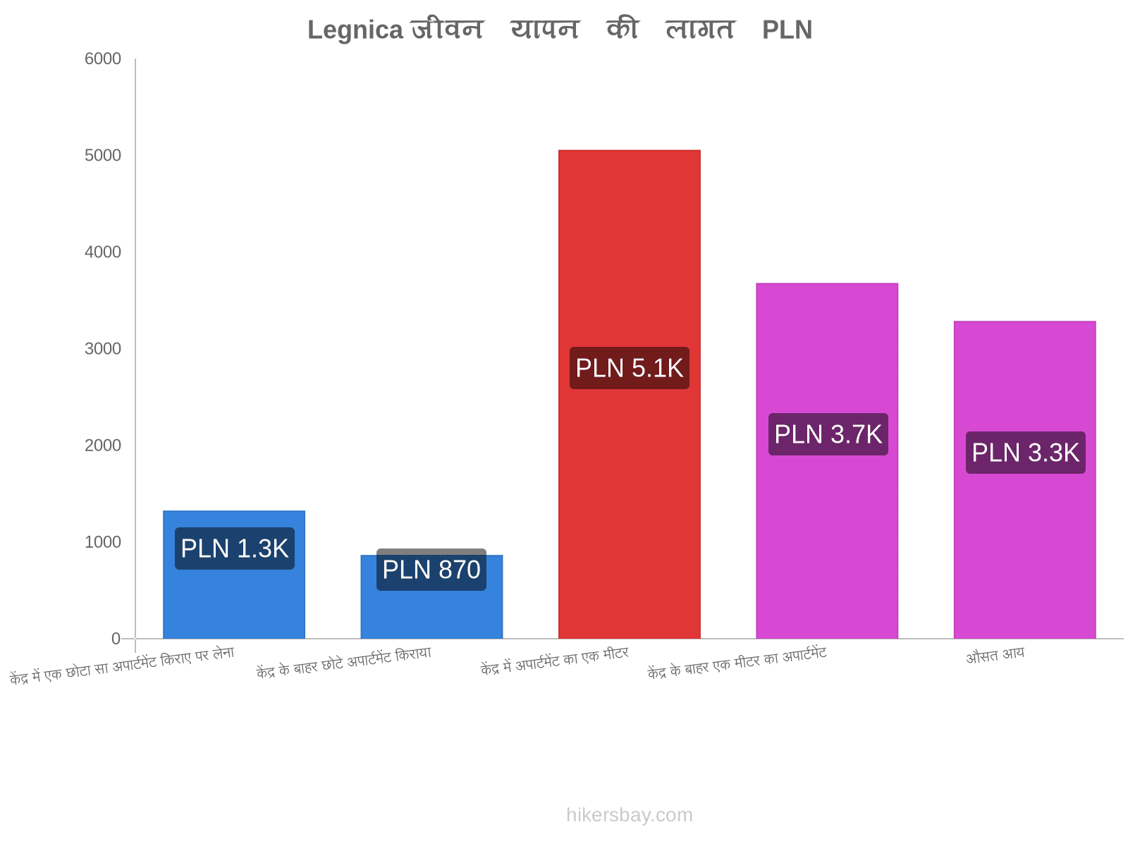 Legnica जीवन यापन की लागत hikersbay.com