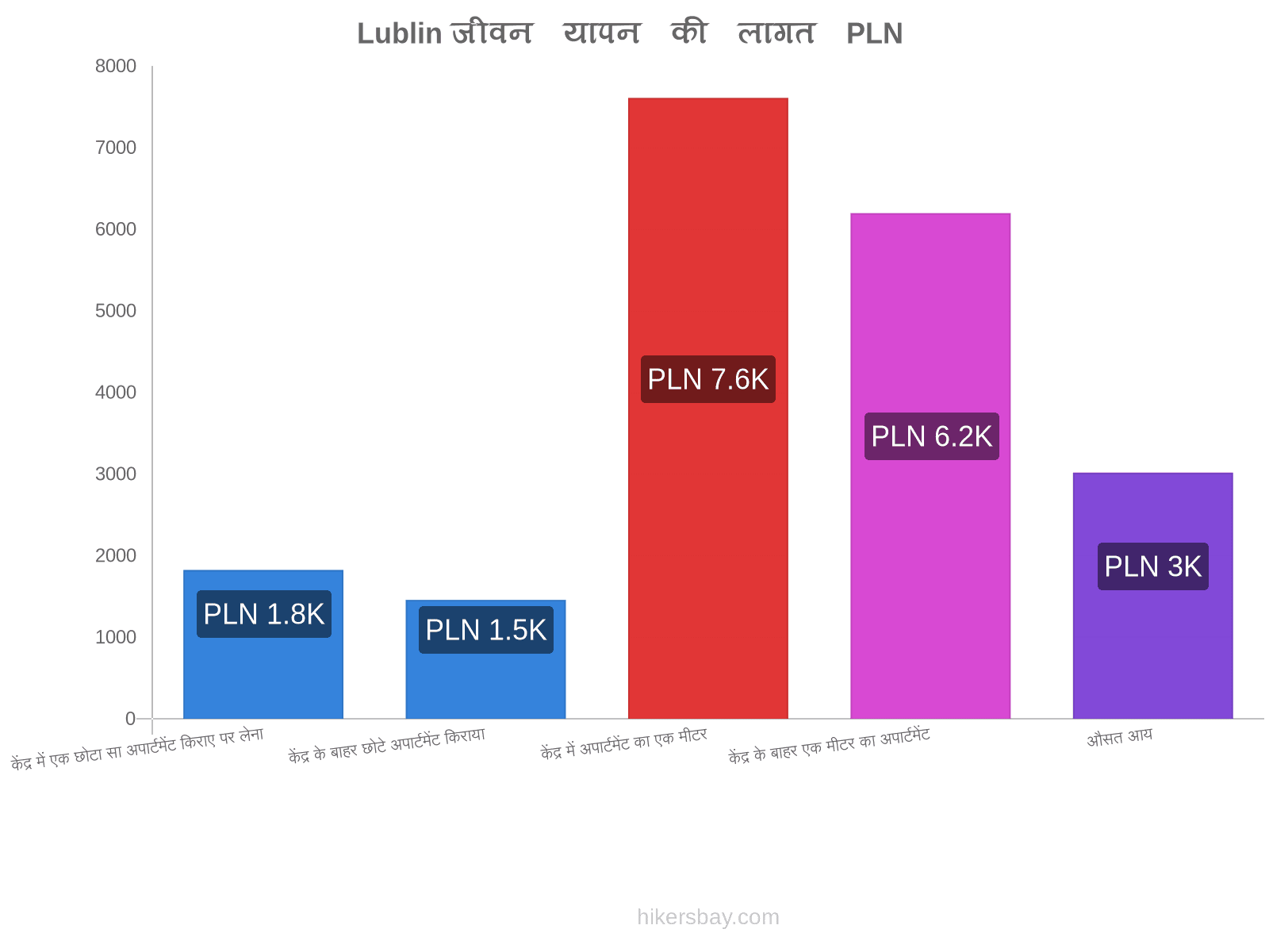 Lublin जीवन यापन की लागत hikersbay.com