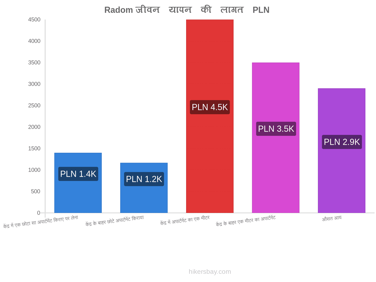 Radom जीवन यापन की लागत hikersbay.com