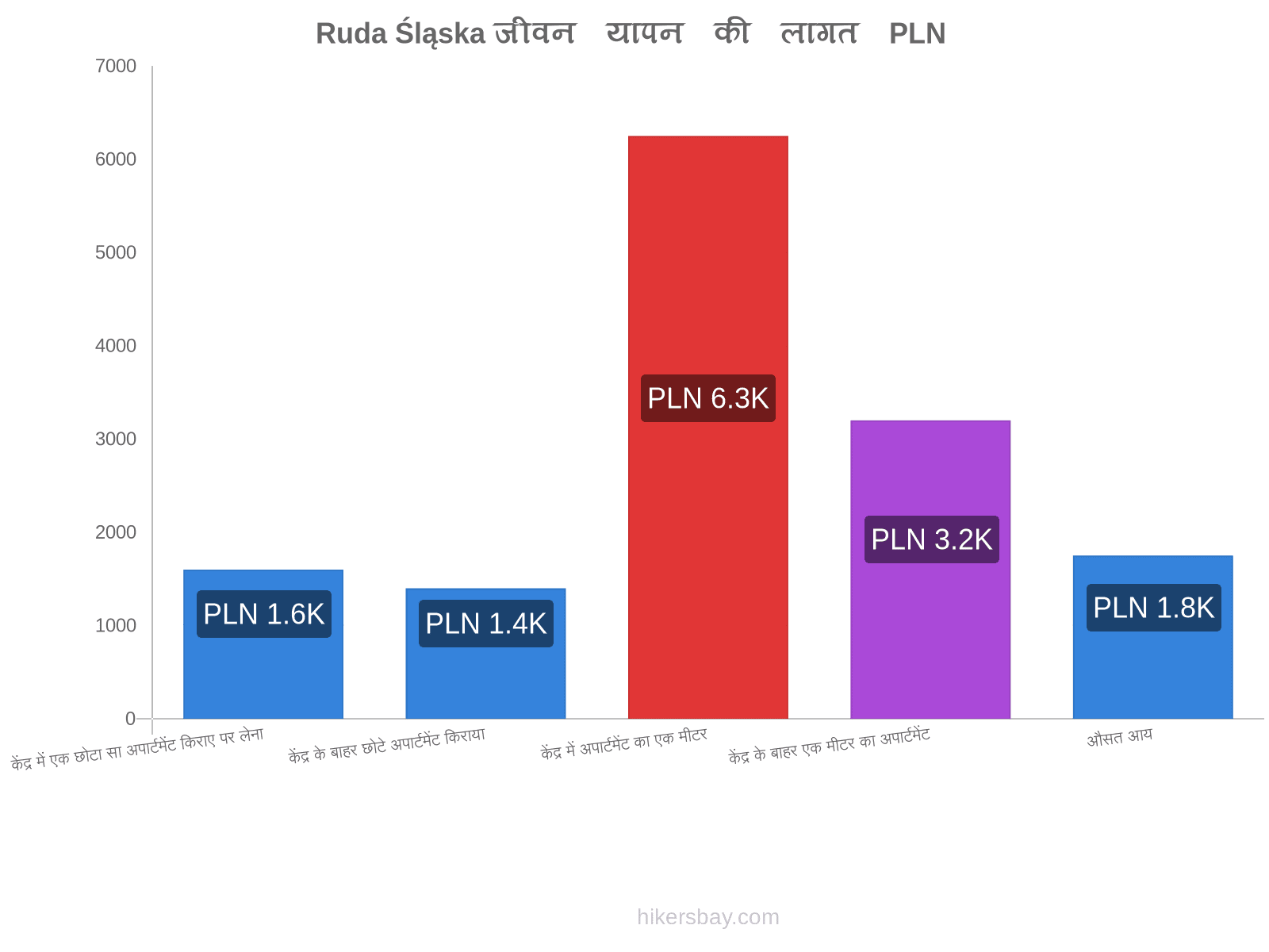 Ruda Śląska जीवन यापन की लागत hikersbay.com