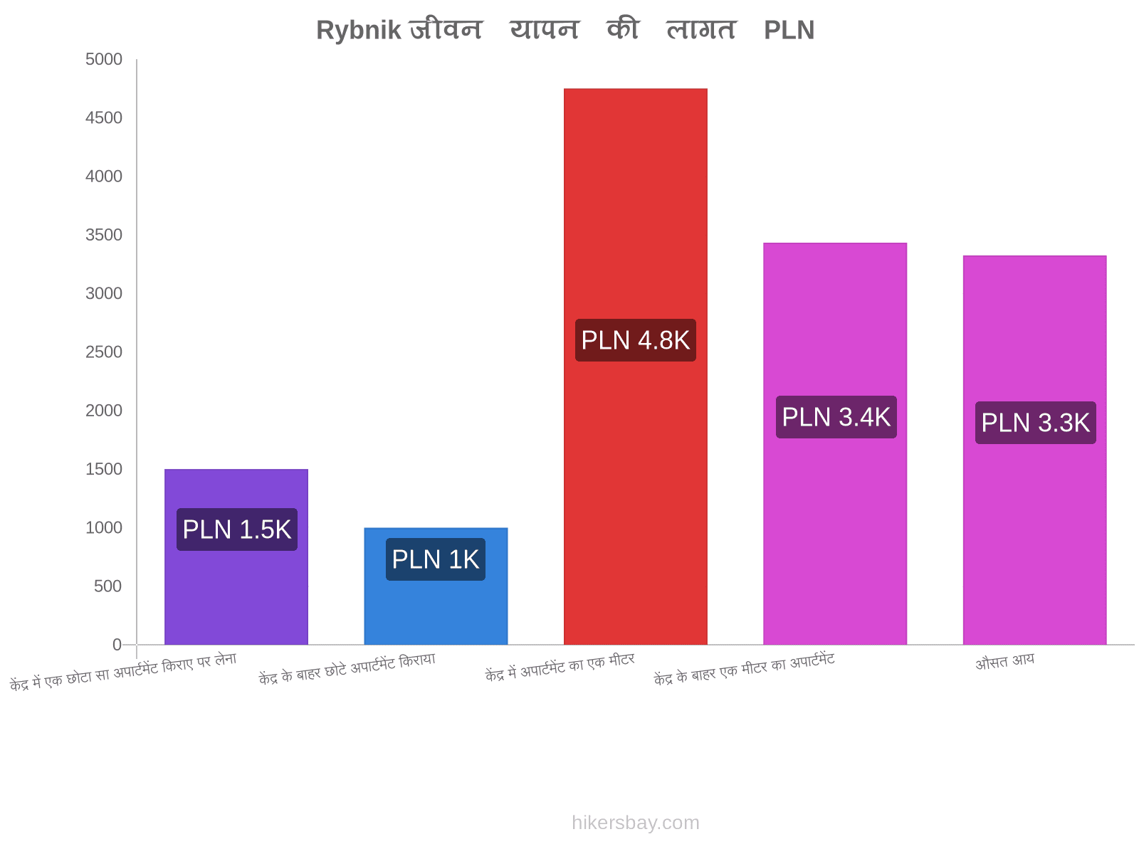 Rybnik जीवन यापन की लागत hikersbay.com