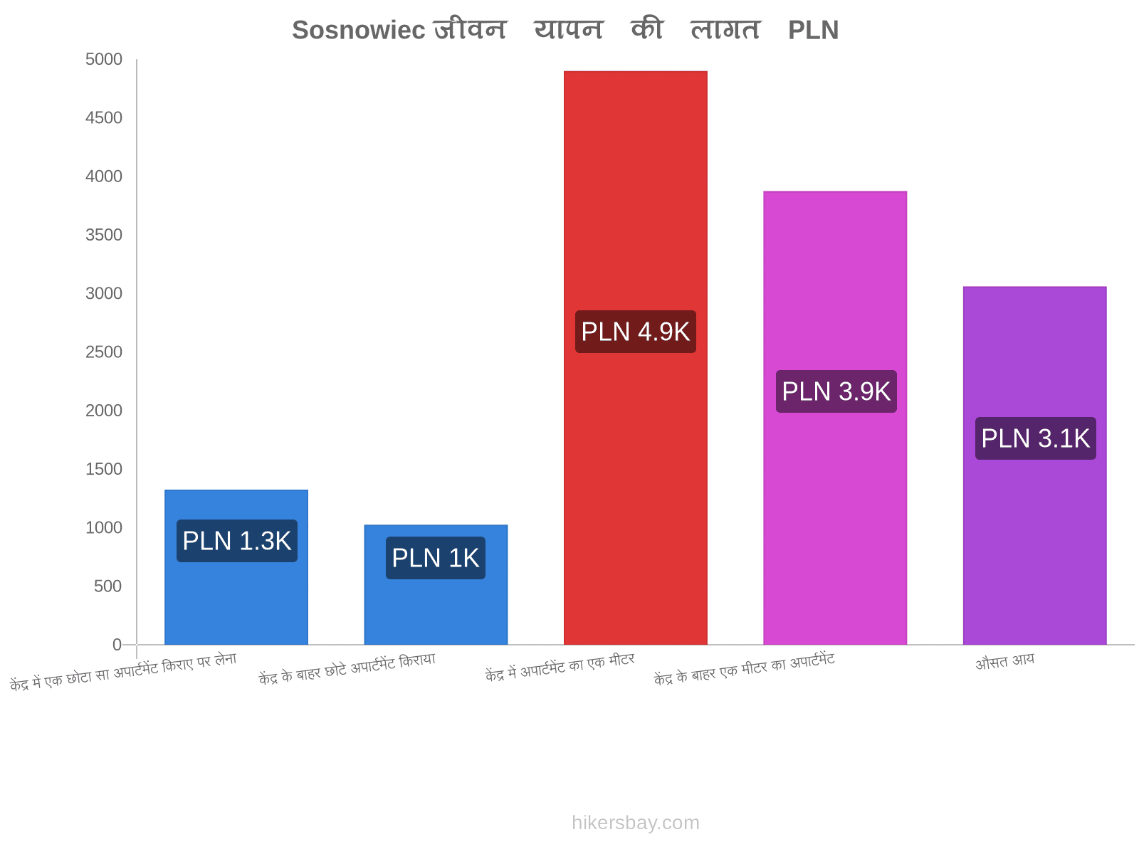 Sosnowiec जीवन यापन की लागत hikersbay.com