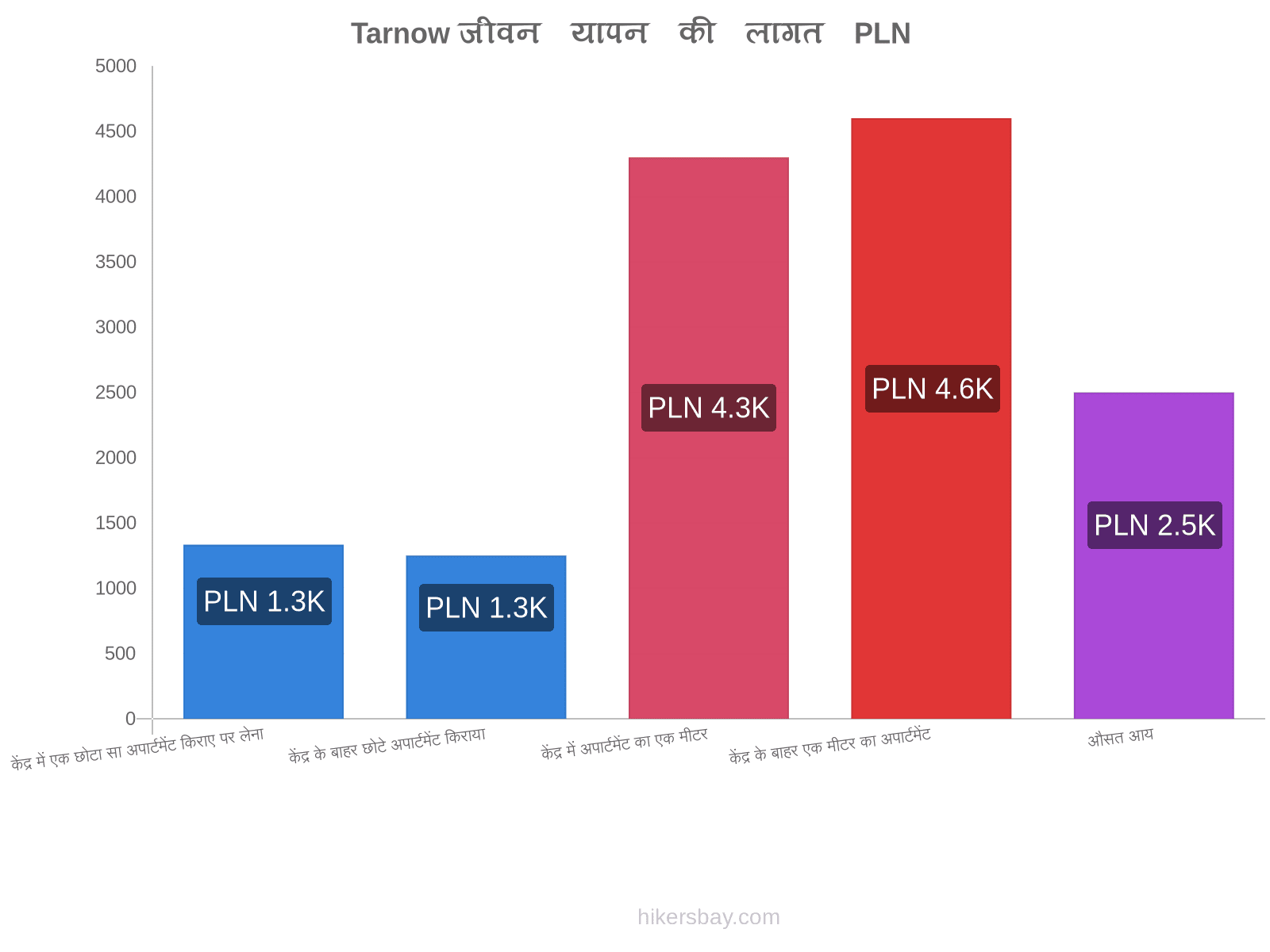 Tarnow जीवन यापन की लागत hikersbay.com