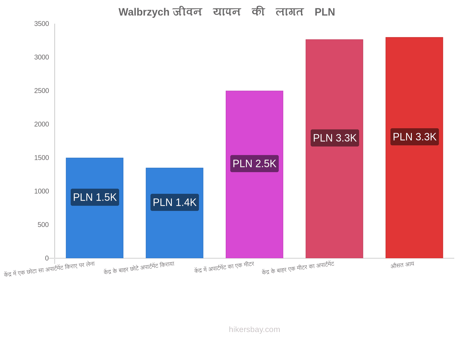 Walbrzych जीवन यापन की लागत hikersbay.com