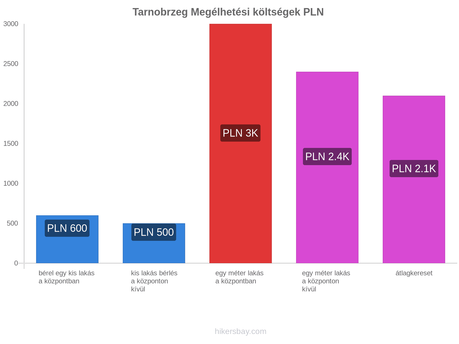 Tarnobrzeg megélhetési költségek hikersbay.com