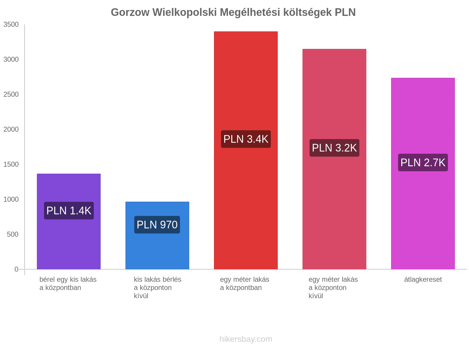 Gorzow Wielkopolski megélhetési költségek hikersbay.com