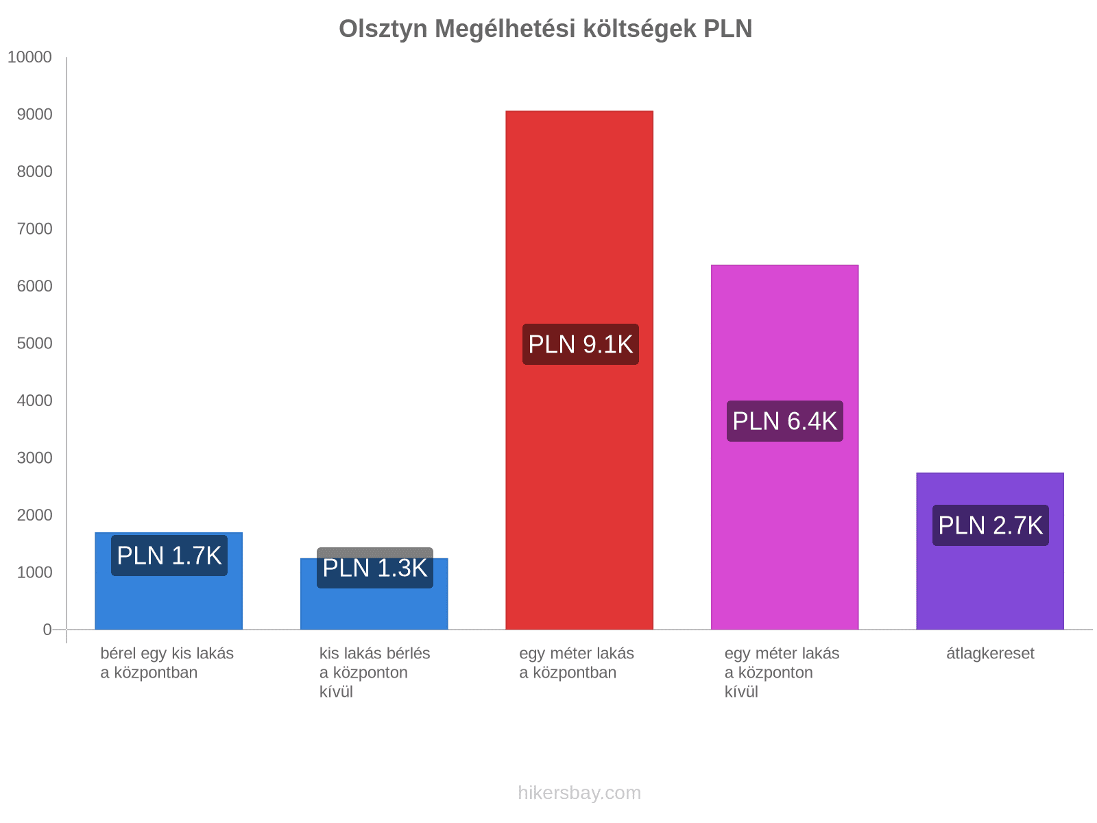 Olsztyn megélhetési költségek hikersbay.com