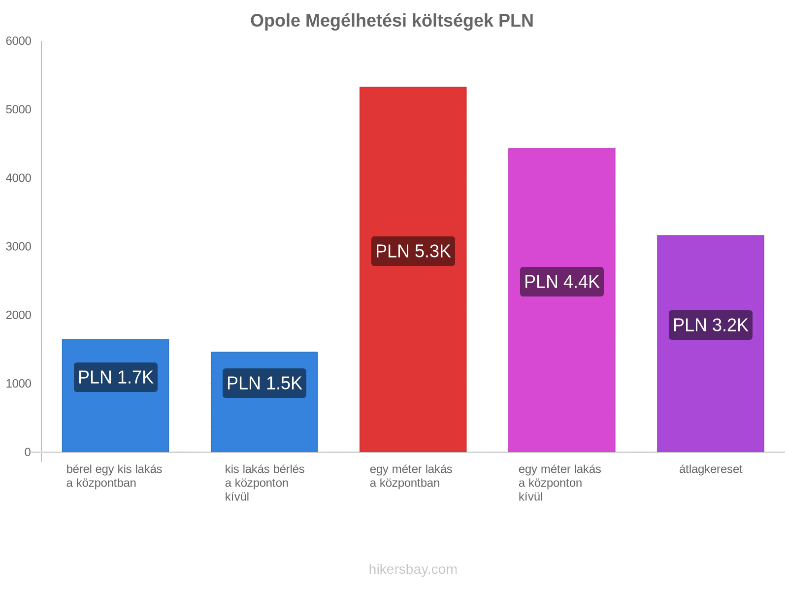 Opole megélhetési költségek hikersbay.com