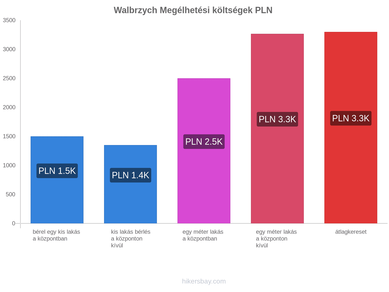 Walbrzych megélhetési költségek hikersbay.com