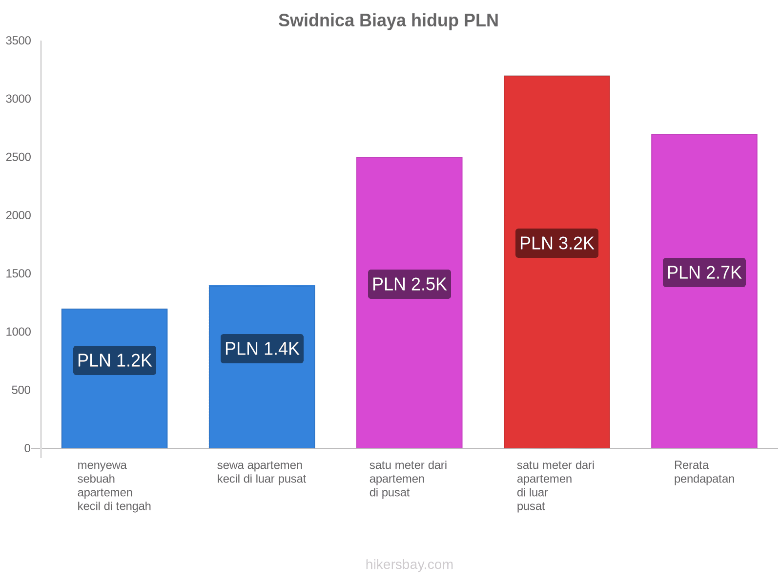 Swidnica biaya hidup hikersbay.com