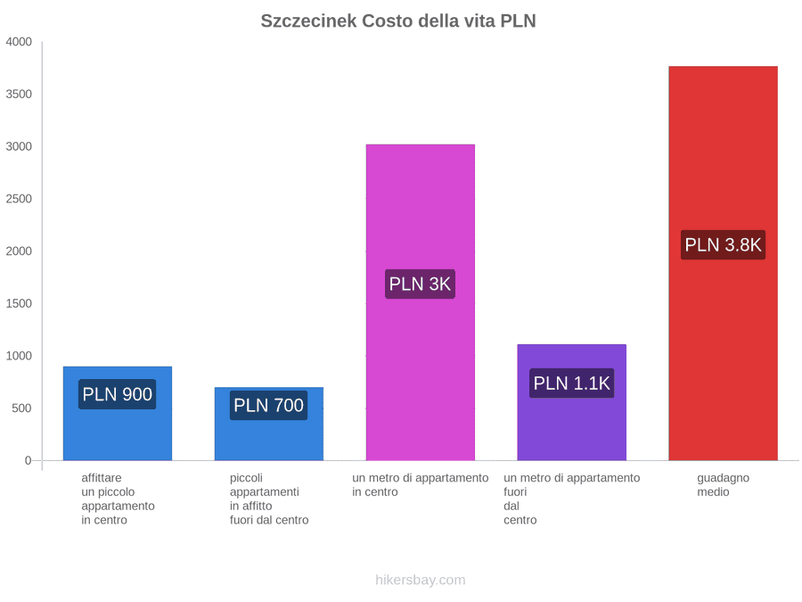 Szczecinek costo della vita hikersbay.com