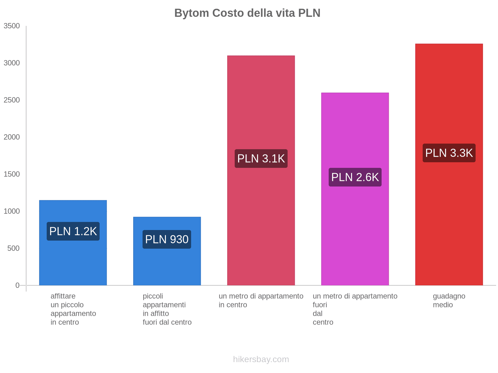 Bytom costo della vita hikersbay.com