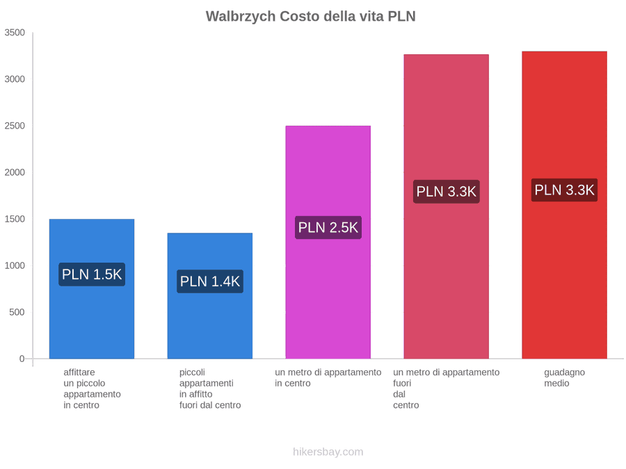 Walbrzych costo della vita hikersbay.com