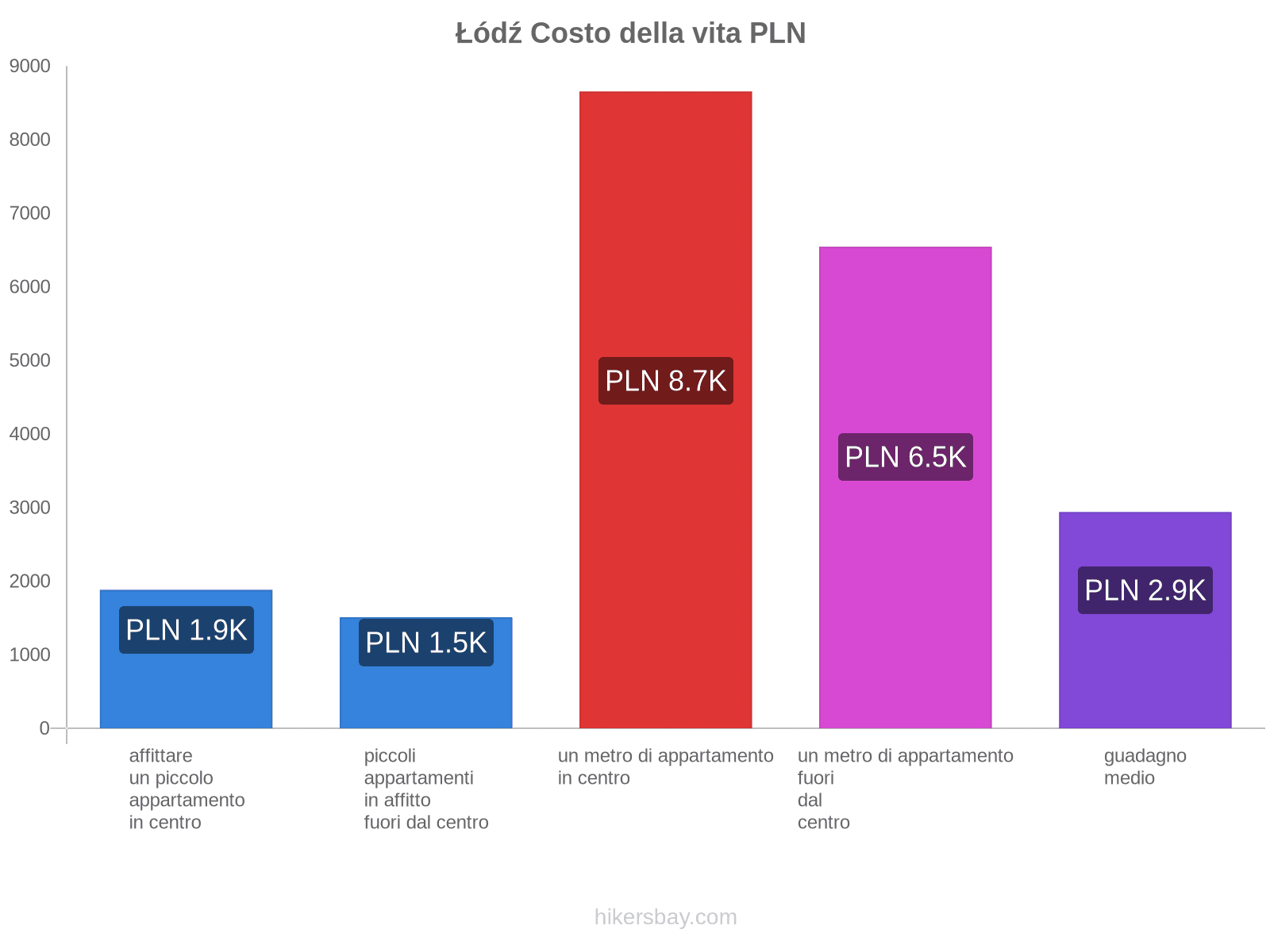 Łódź costo della vita hikersbay.com