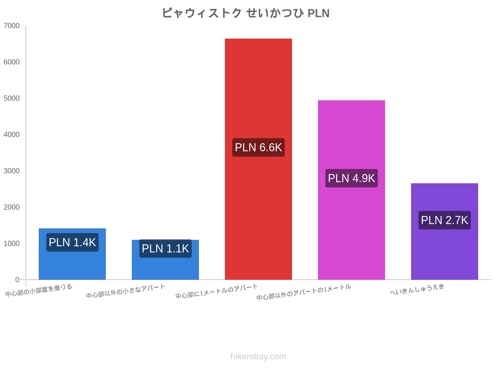 ビャウィストク せいかつひ hikersbay.com