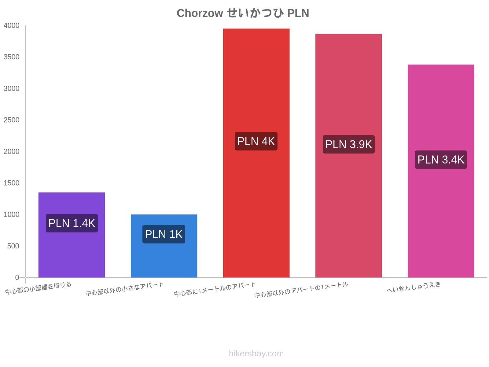 Chorzow せいかつひ hikersbay.com