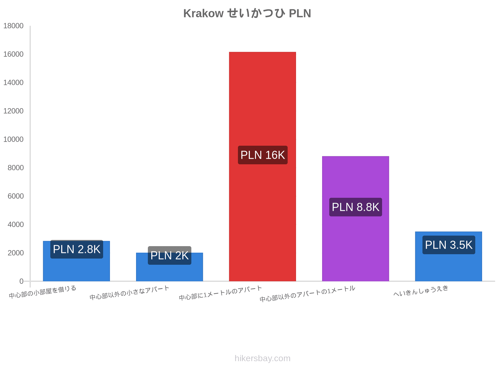 Krakow せいかつひ hikersbay.com