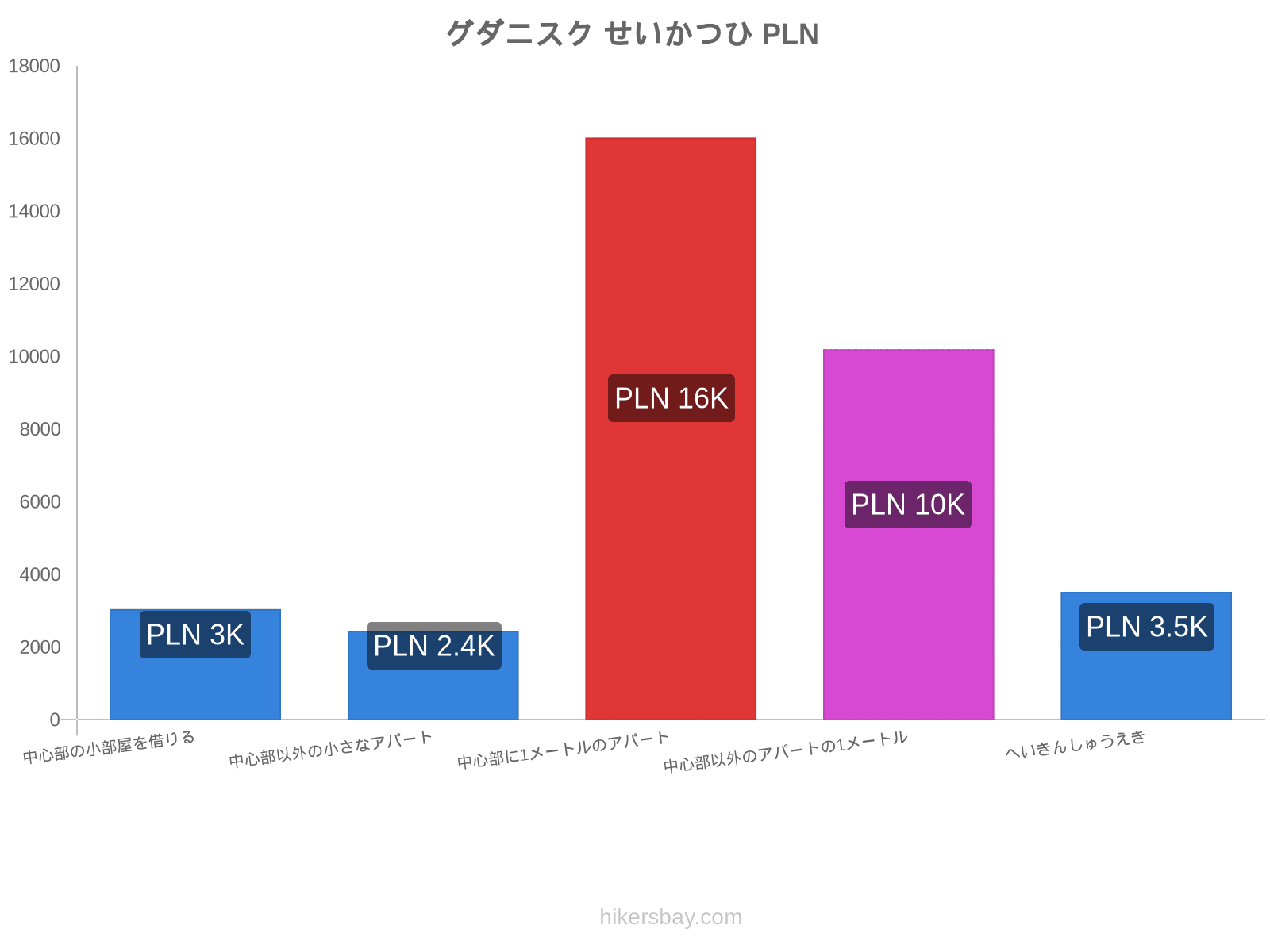 グダニスク せいかつひ hikersbay.com