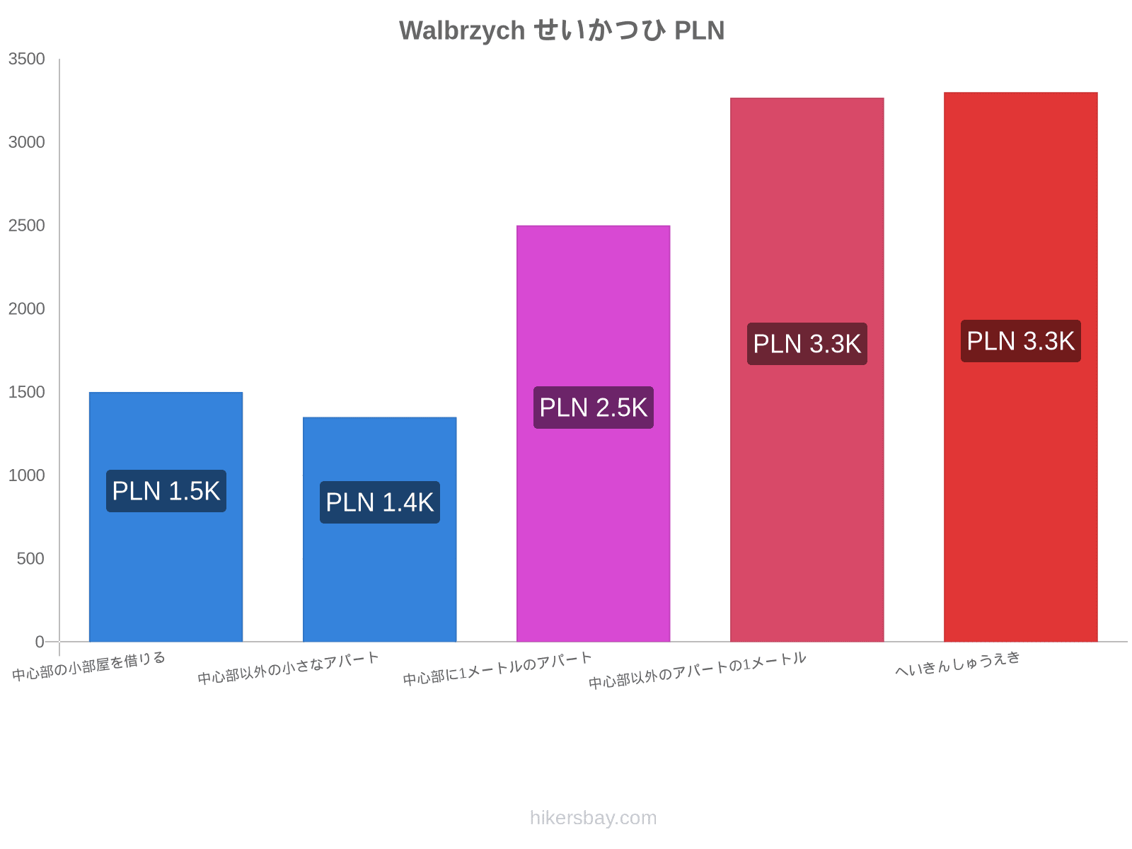 Walbrzych せいかつひ hikersbay.com