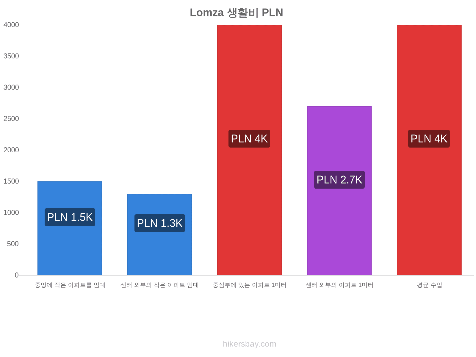 Lomza 생활비 hikersbay.com