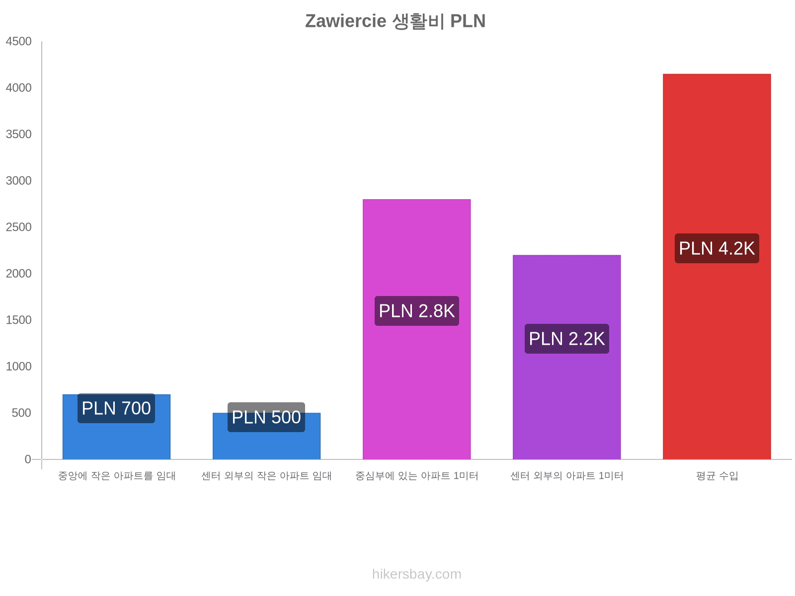 Zawiercie 생활비 hikersbay.com