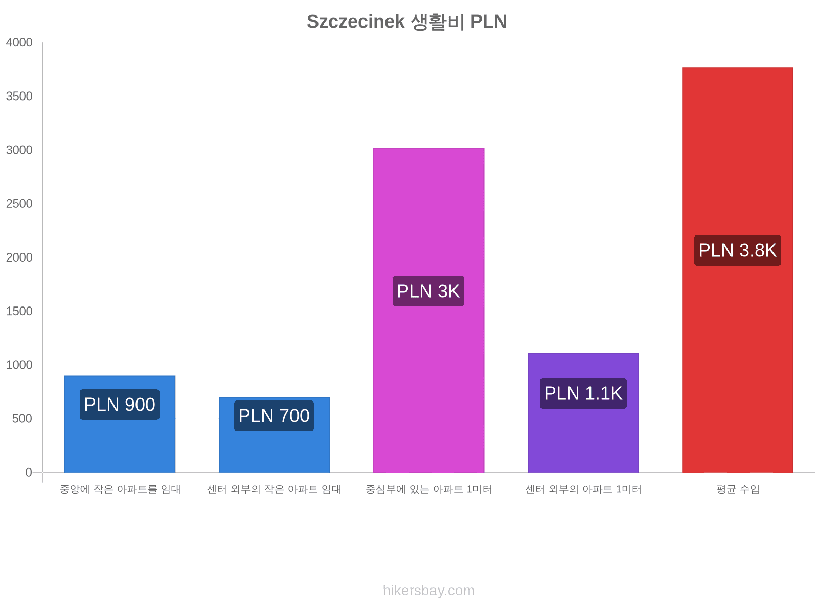 Szczecinek 생활비 hikersbay.com