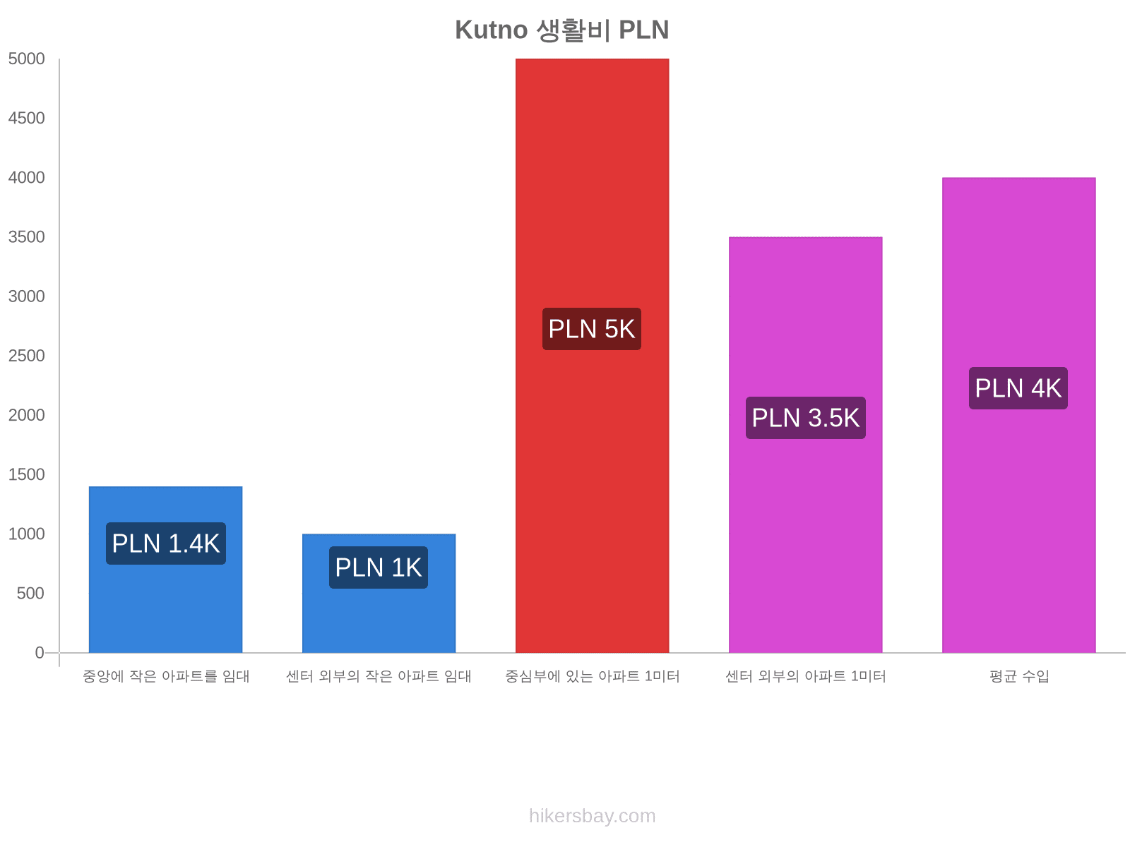 Kutno 생활비 hikersbay.com