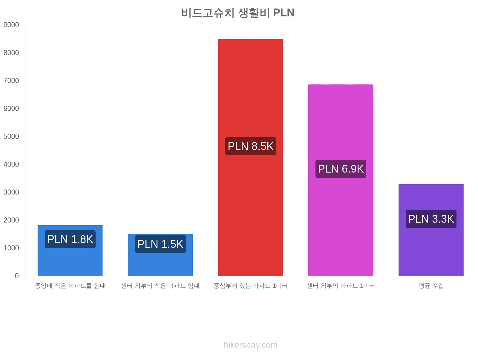 비드고슈치 생활비 hikersbay.com