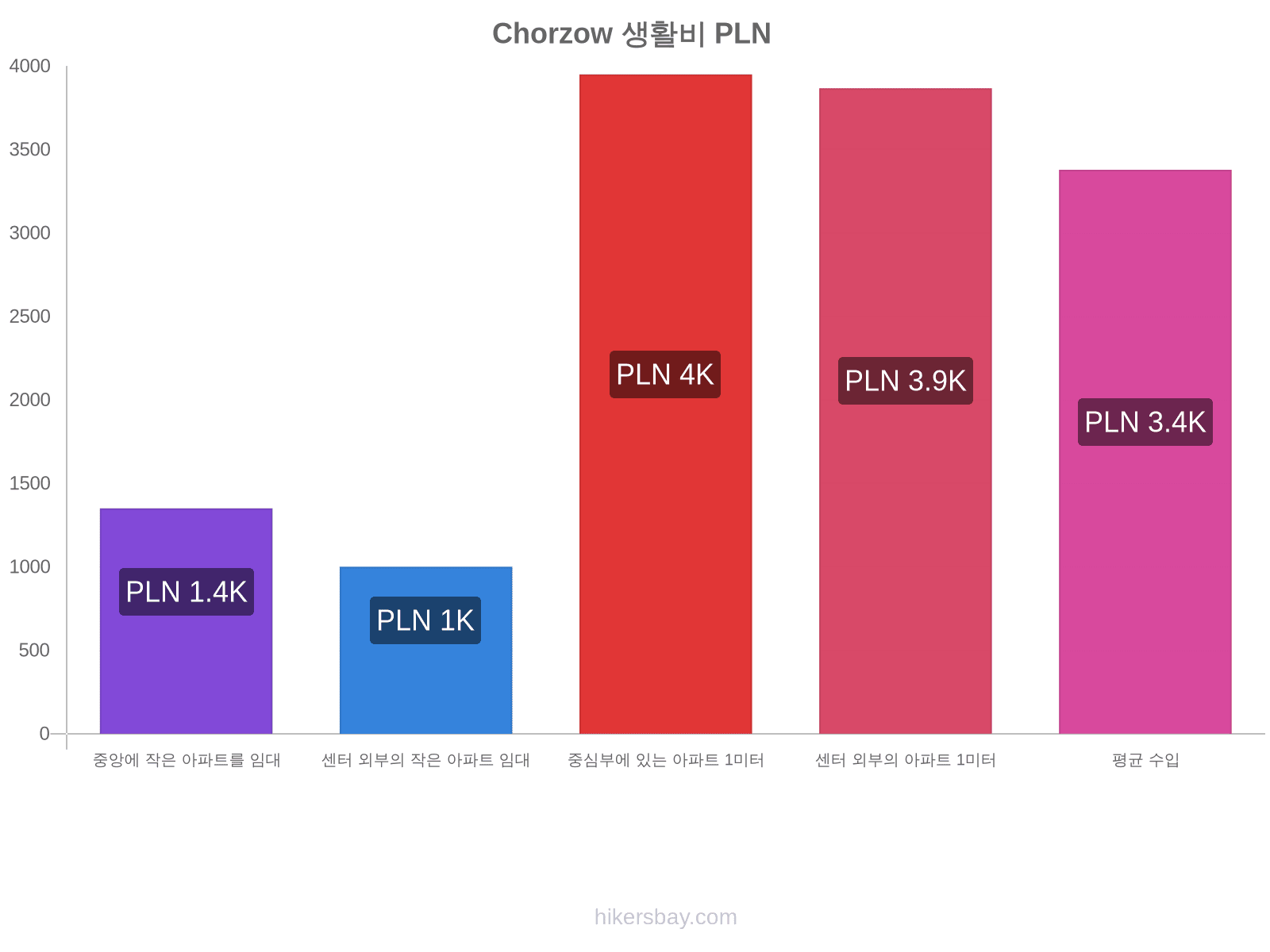 Chorzow 생활비 hikersbay.com