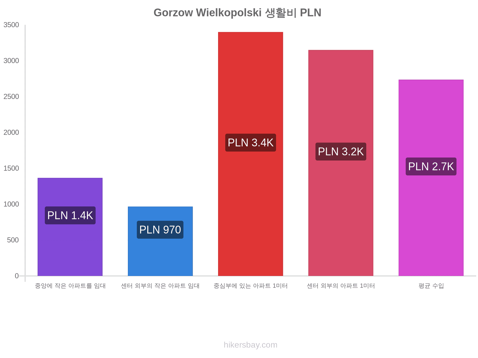 Gorzow Wielkopolski 생활비 hikersbay.com