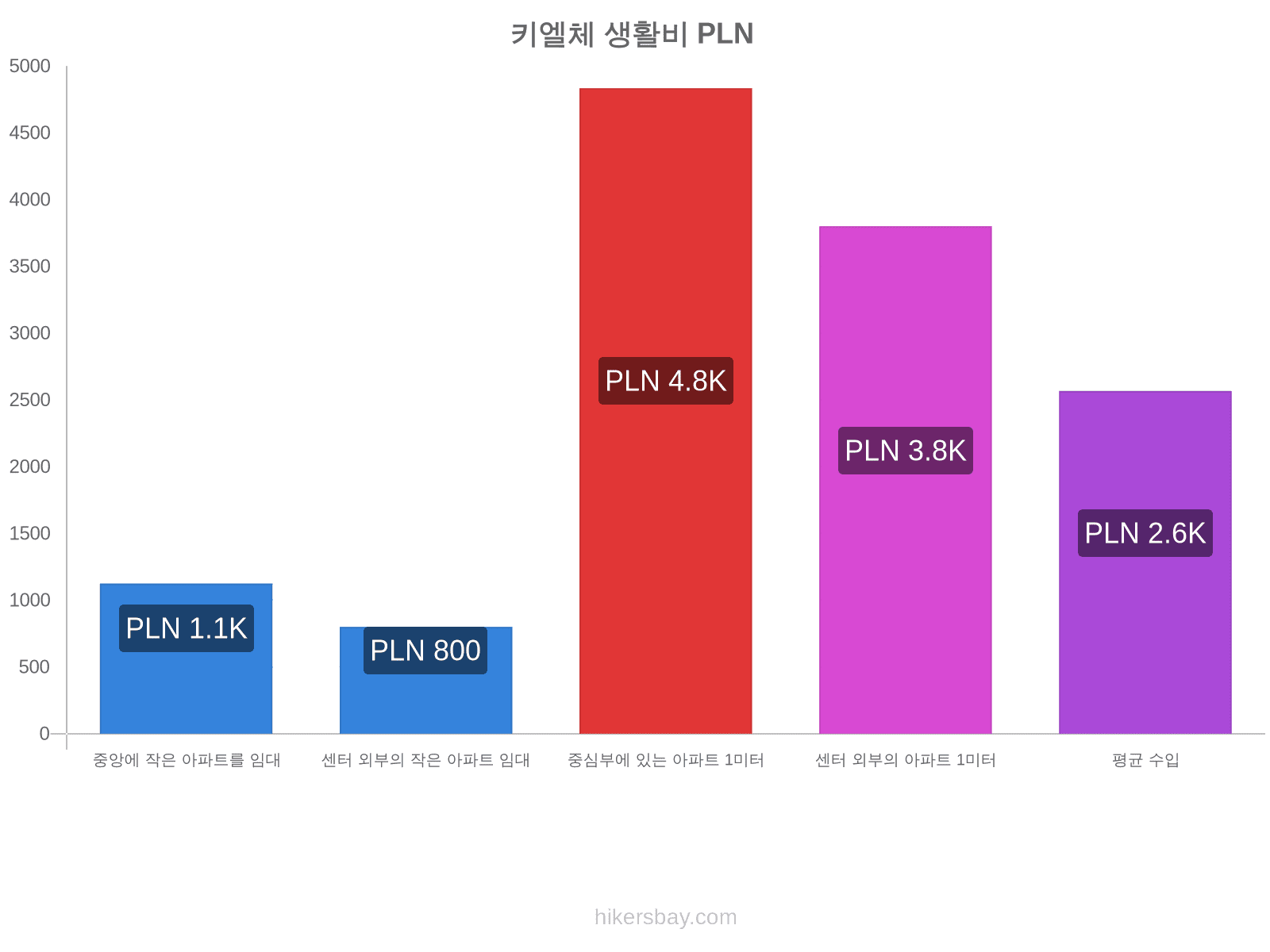 키엘체 생활비 hikersbay.com