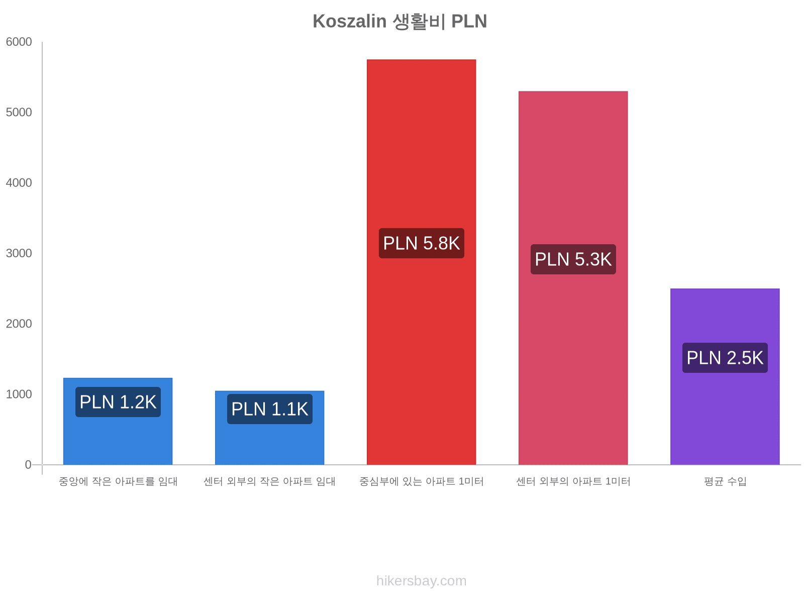 Koszalin 생활비 hikersbay.com