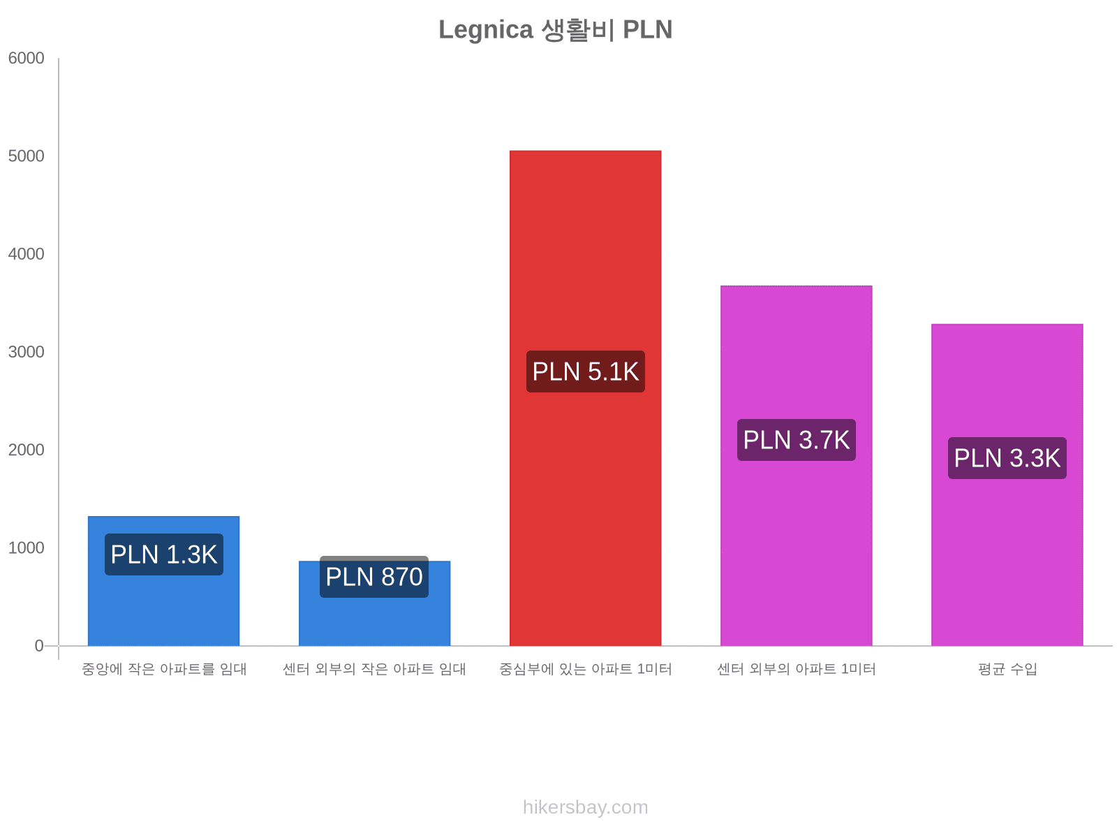 Legnica 생활비 hikersbay.com