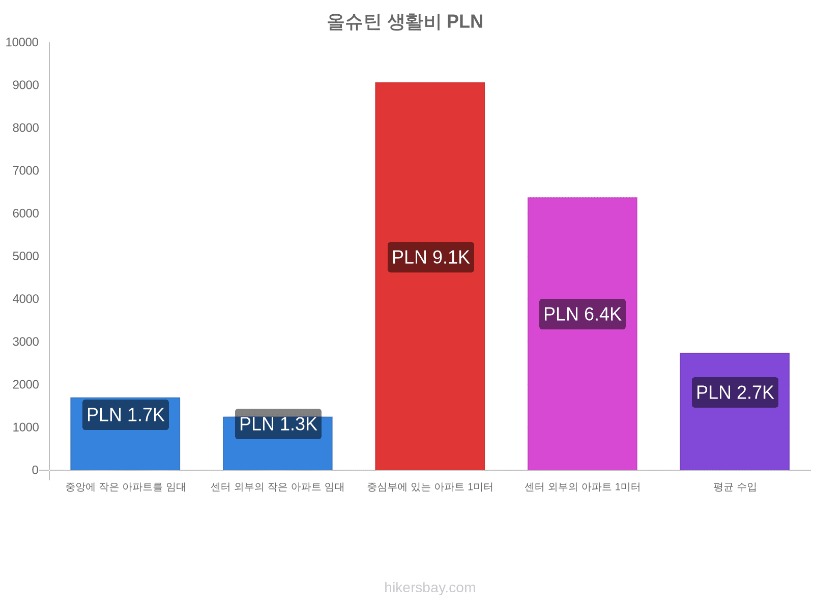 올슈틴 생활비 hikersbay.com