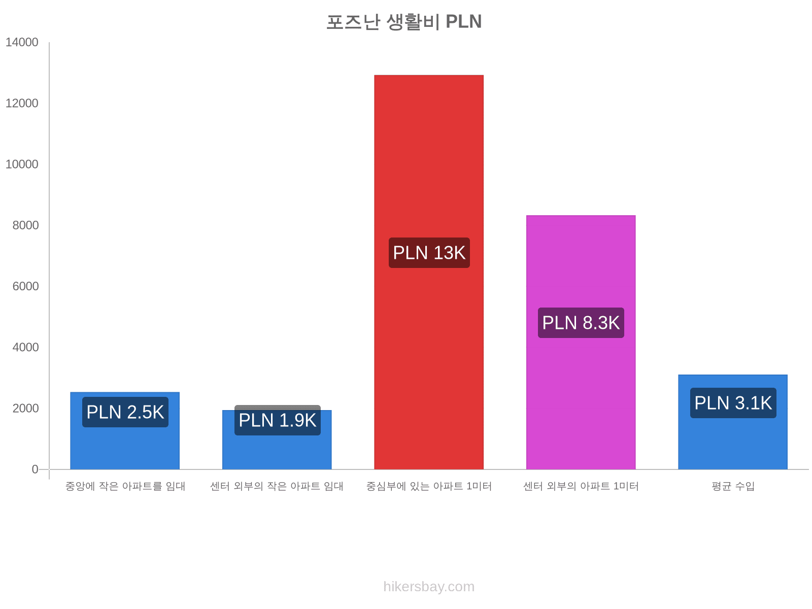 포즈난 생활비 hikersbay.com