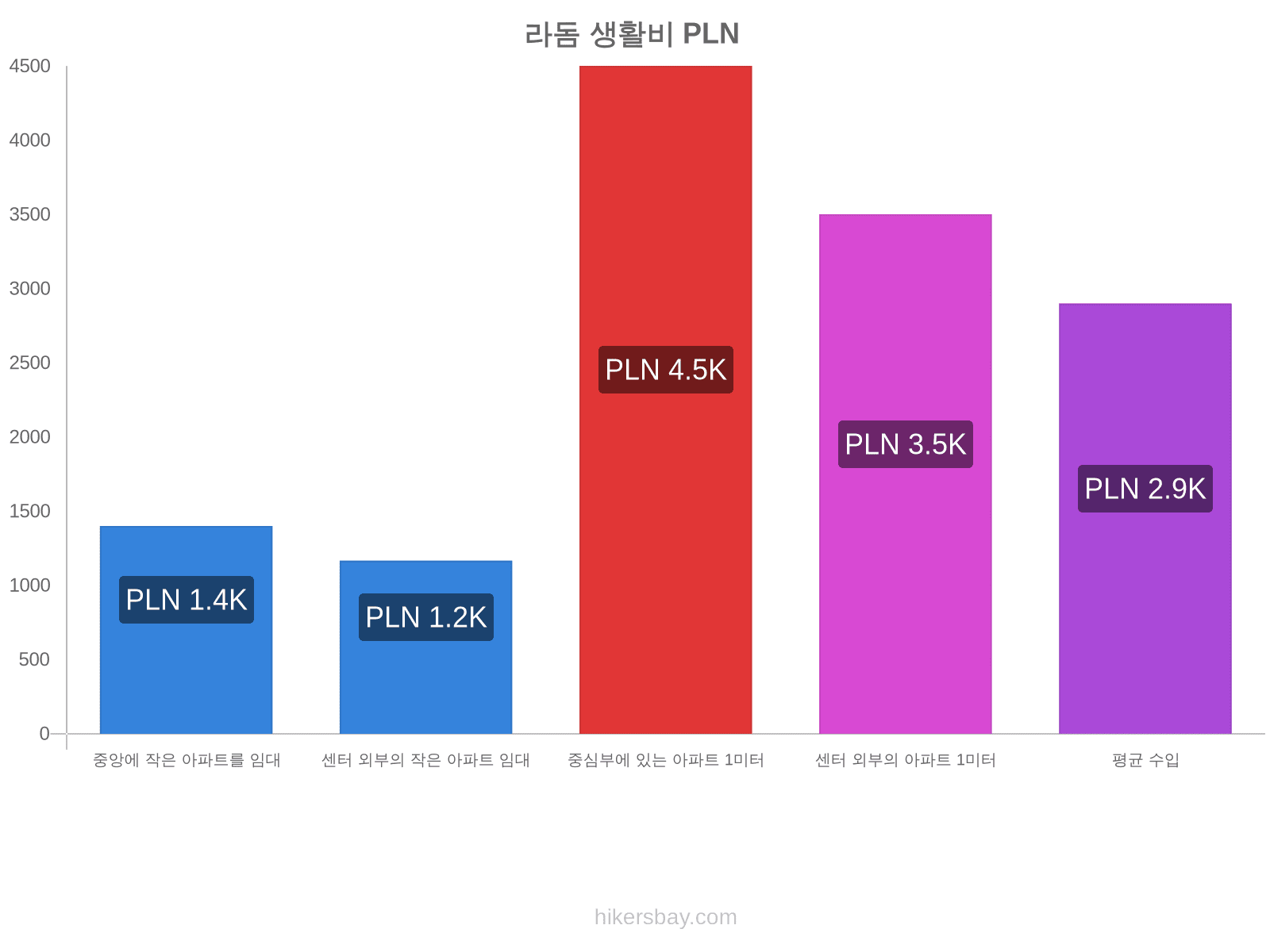 라돔 생활비 hikersbay.com