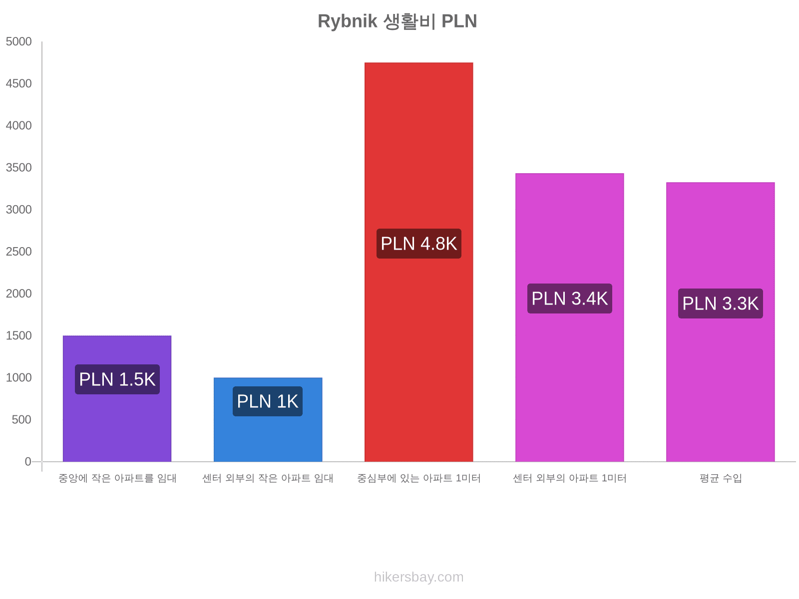 Rybnik 생활비 hikersbay.com