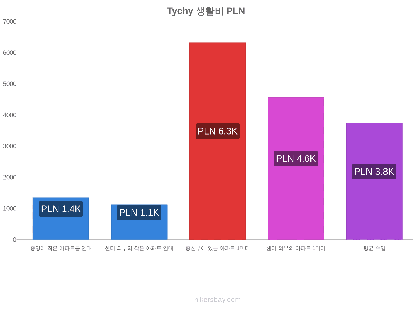 Tychy 생활비 hikersbay.com