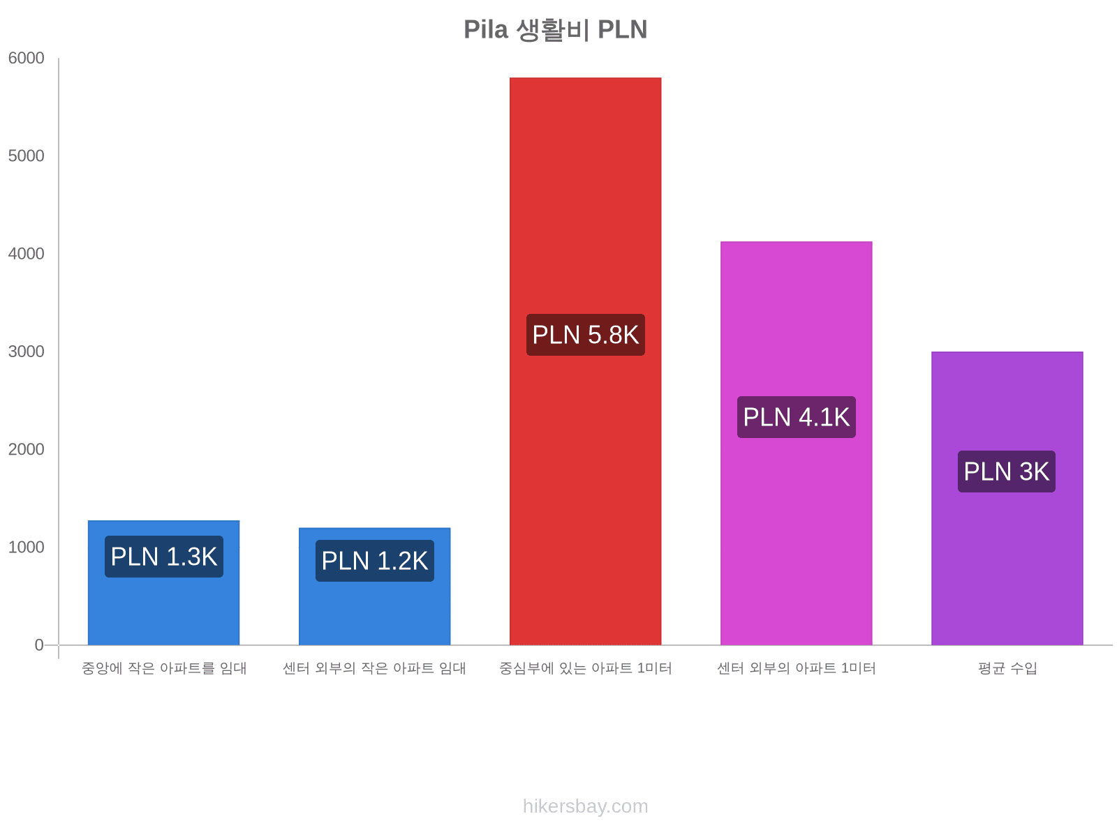 Pila 생활비 hikersbay.com