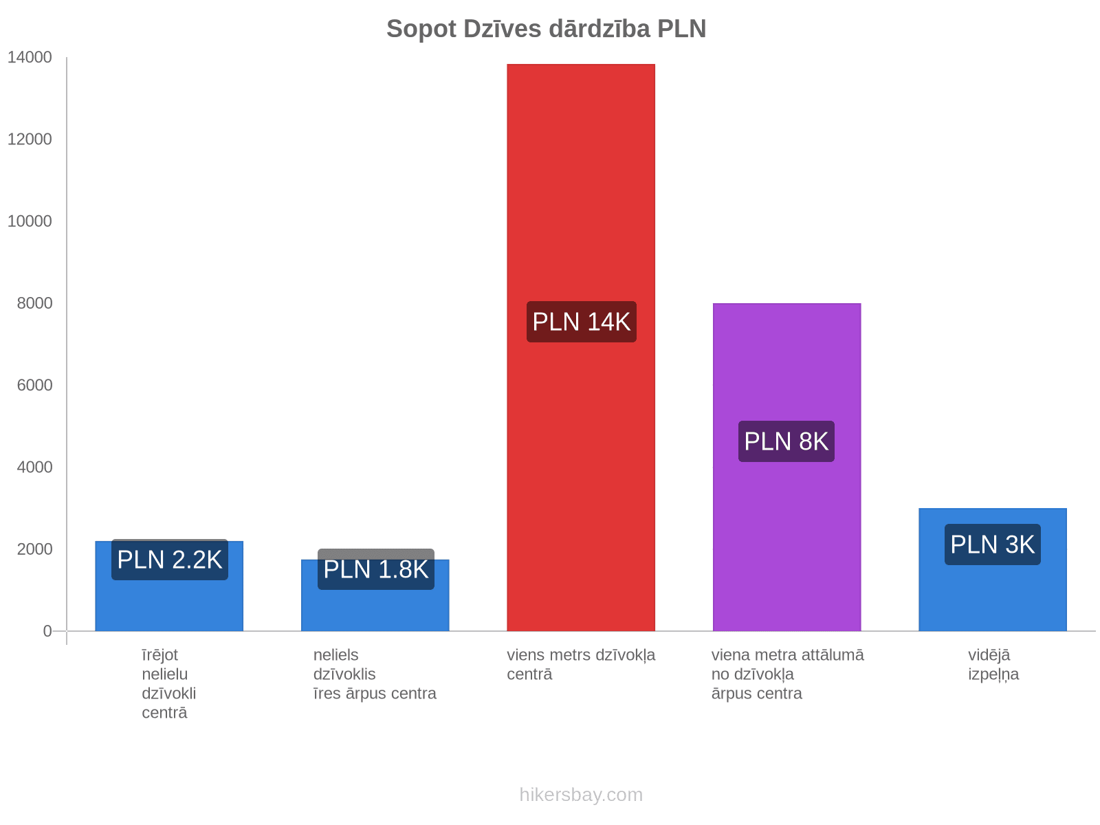 Sopot dzīves dārdzība hikersbay.com