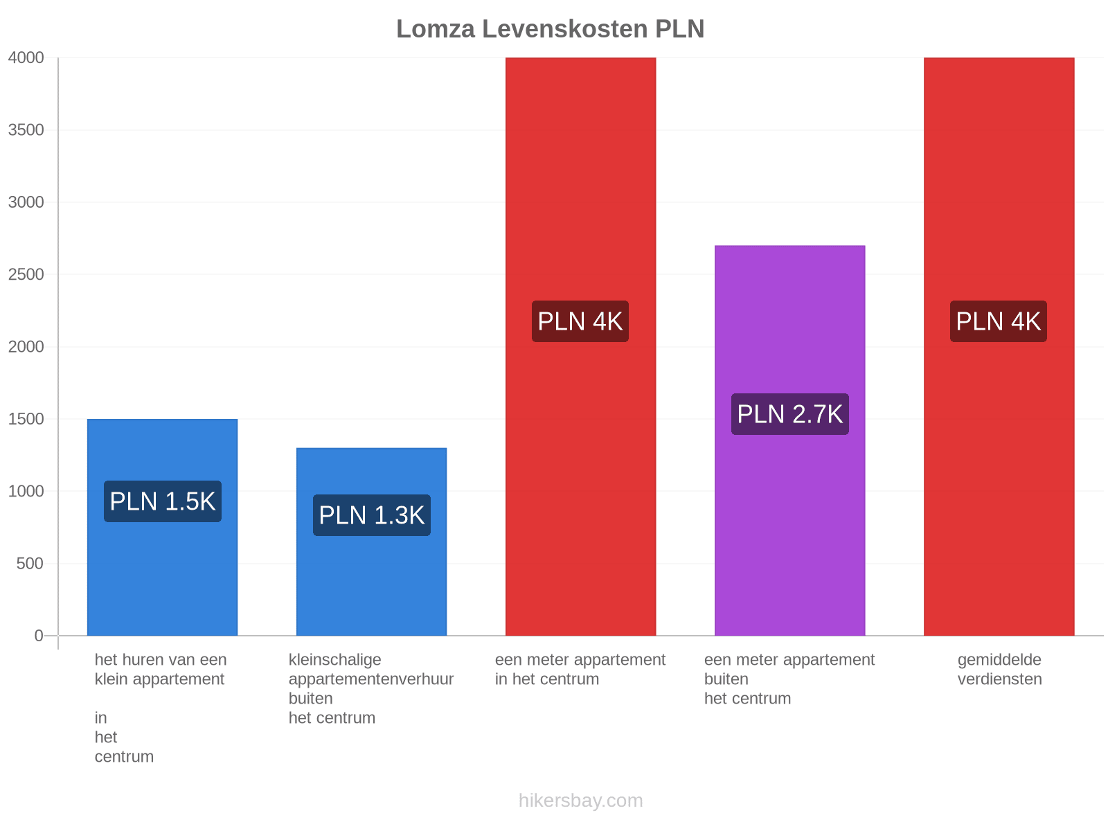 Lomza levenskosten hikersbay.com