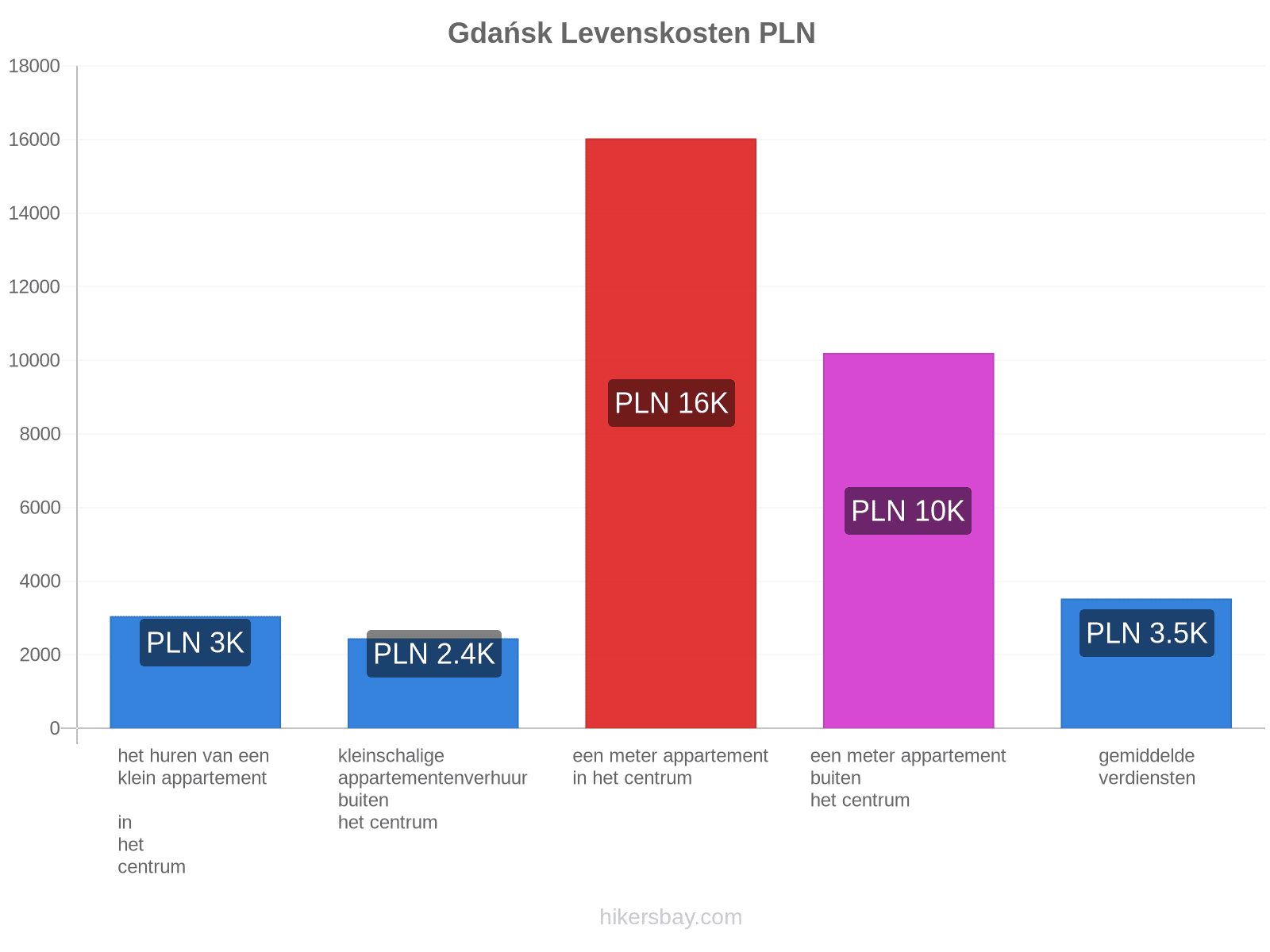 Gdańsk levenskosten hikersbay.com