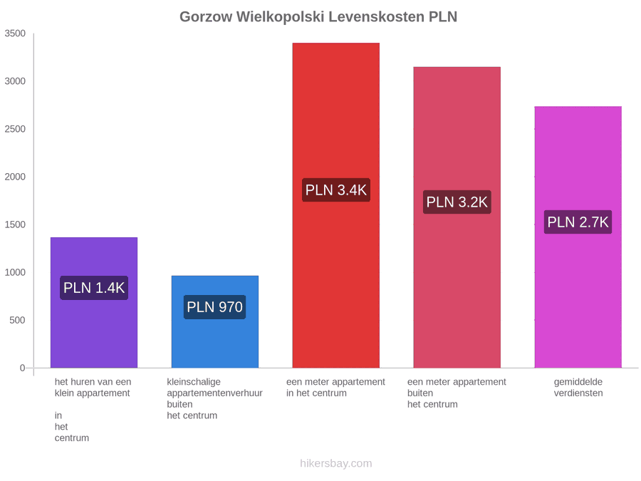 Gorzow Wielkopolski levenskosten hikersbay.com