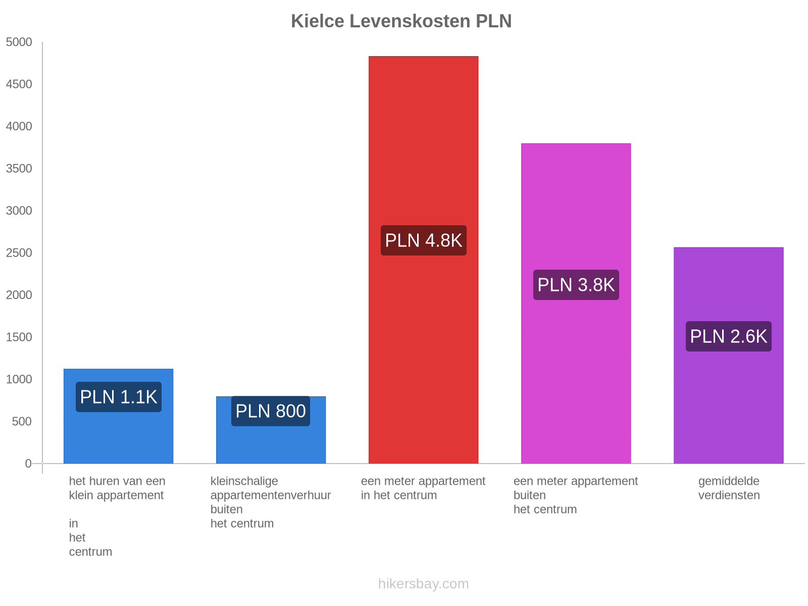 Kielce levenskosten hikersbay.com